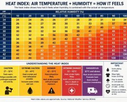 What Does the Heat Index Mean?
