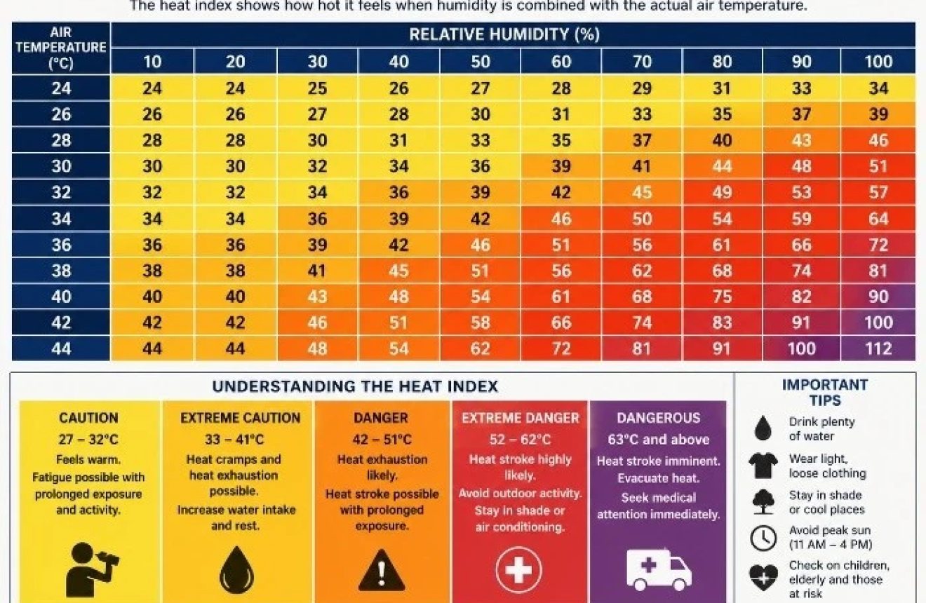 What Does the Heat Index Mean?